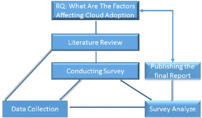 Figure 3.1: Research methodology procedures used in this paper .