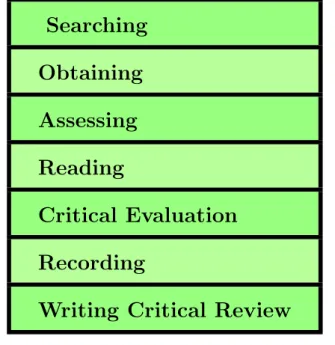 Table 3.1: Conducting the literature review, adopted from (Oates, 2005) Searching Obtaining Assessing Reading Critical Evaluation Recording