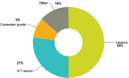 Figure 5.1: Business operational fields by the companies .