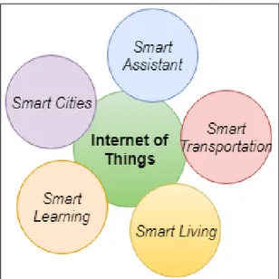 Figure 1.1: Applications of Internet of Things [4]