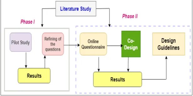Figure 1.2: Flow diagram of the thesis