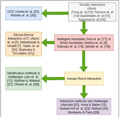 Figure 2.1: Summary of Literature Review