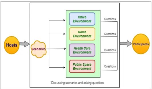Figure 3.2: Co-Design: Interaction between hosts and participants