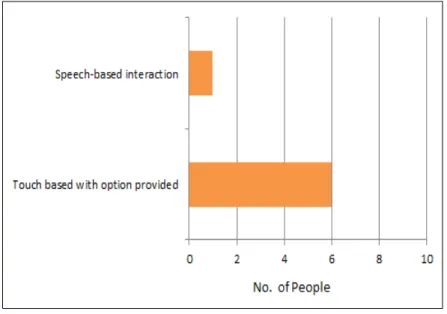 Figure 4.3: Medium of interaction (Pilot study)