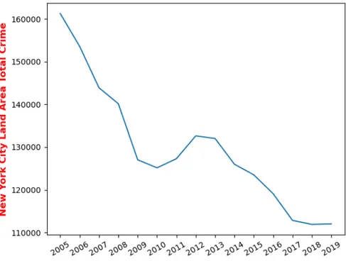 Figure 2: New York City seven major crimes 2005-2019