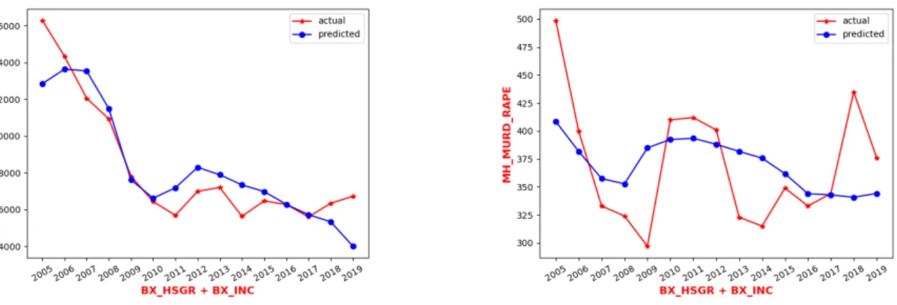 Figure 9: Manhattan VS Bronx, larceny &amp; assault VS murder &amp; rape