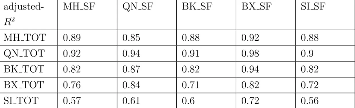 Table 3: adjusted R-squared after mix and matching all 5 boroughs total crimes VS all social factors