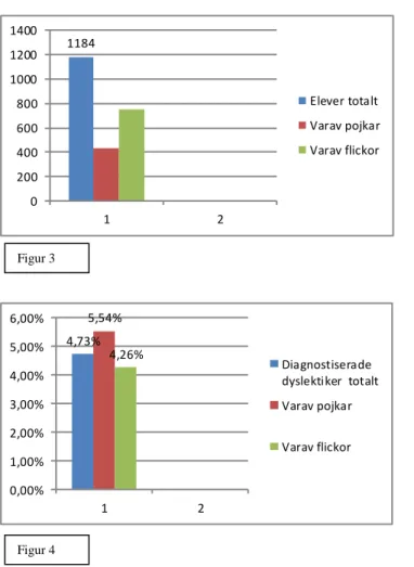 Figur 3 Visar totalantalet elever och antalet pojkar/flickor 