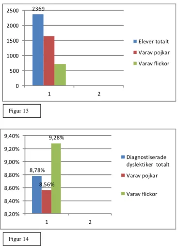 Figur 13 Visar totalantalet elever och antalet pojkar/flickor 