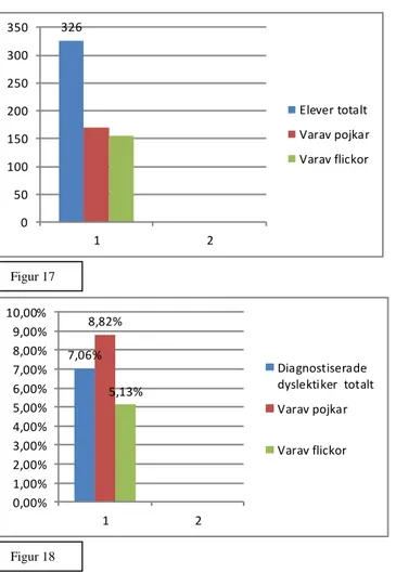 Figur 17 Visar totalantalet elever och antalet pojkar/flickor 