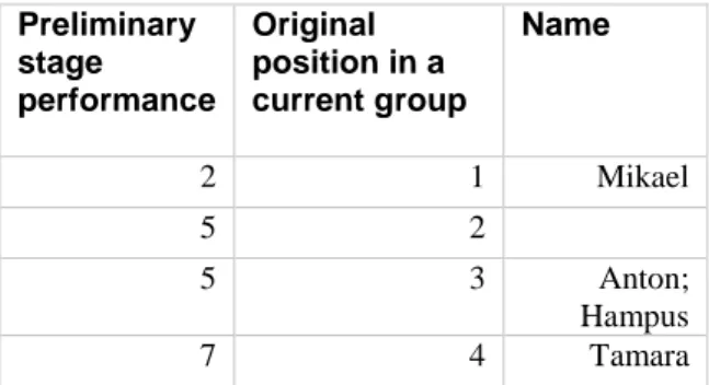 Table 4. AR group, children’s positions relatively each other in a small group and their positions among all the  children