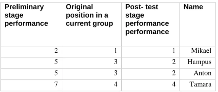 Table 6. AR group, children’s performance range after the post-test, children’s original positions before the post-test,  and children’s positions relatively each other after the preliminary test