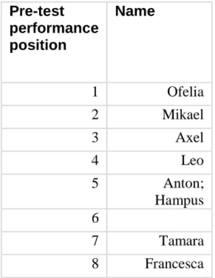 Table 7. Pre-test, performance positions of all children     