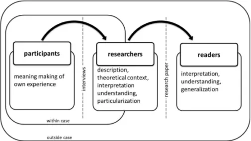 Figure 1 The role of research participants, researchers and the readers in this study 