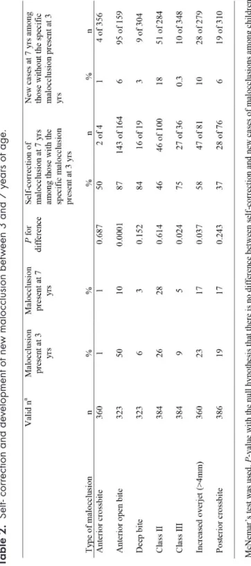 Table 2. Self- correction and development of new malocclusion between 3 and 7 years of age.