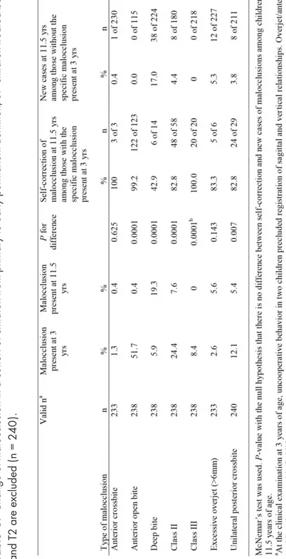 Table  3. Change of malocclusion in a cohort of children from primary to early permanent dentition, 37 children treated between T1  and T2 are excluded (n = 240).