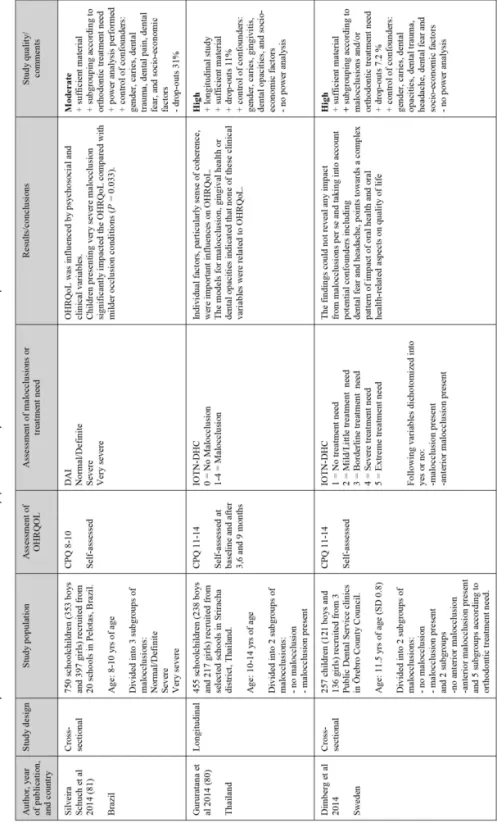 Table 5. Summary of OHRQoL studies in the supplementary search and also Paper V.
