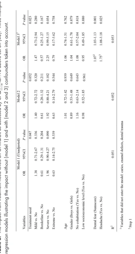 Table 6. The impact from treatment need levels on OHRQOL as assessed by CPQ 11-14-ISF:16 above cut-off (≥8)