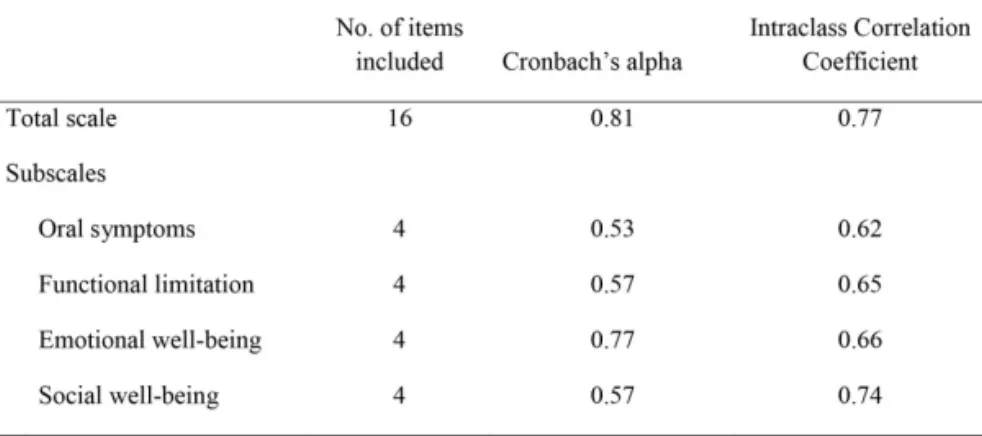 Table 7.  Psychometric characteristics for the Child Perceptions  Questionnaire-Impact Short Form (CPQ 11–14 -ISF:16) in terms of internal  consistency (n = 257) and test-retest reliability (n = 27).