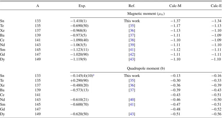 TABLE I. Electromagnetic moments of the I = 7/2 − ground state of N = 83 isotones from this work and from literature