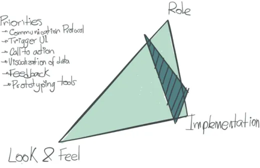 Figure 10. ​Houde and Hill model applied to the technical prototypes 