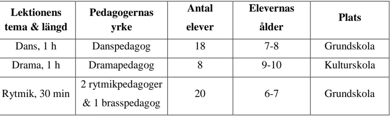 Tabell 1 Information om observationer och informanter  Lektionens  tema &amp; längd  Pedagogernas yrke  Antal  elever  Elevernas ålder  Plats 