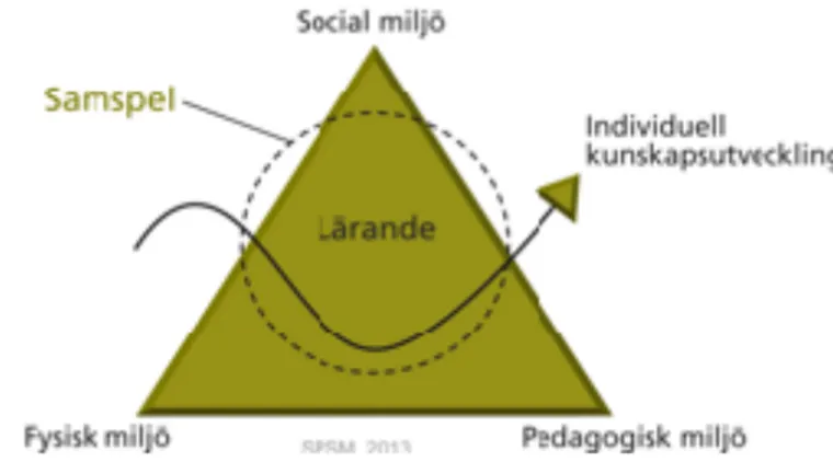 Figur  2.  Samspelsmodellen  är  framtagen  av  Specialpedagogiska  skolmyndigheten  (2016)  och  är  avsedd  att  förtydliga  och  konkretisera  vad  som  menas  med  att  vara  en  tillgänglig  lärmiljö