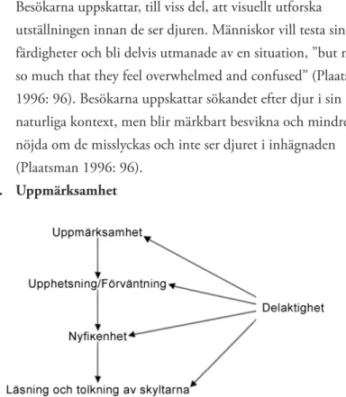 Figur 3: Vår översättning av ett diagram som sammanfattar ”the proposed  theory of zoo exhibit design” (Plaatsman 1996: 98).