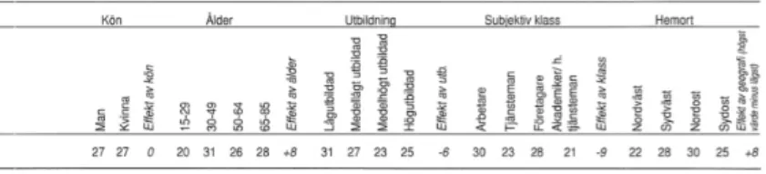 Tabell 1: Redigerad tabell som endast visar resultat relaterade till Skånes  Djurpark över besök på olika kultur- fritidsanläggningar i olika grupper  2004 (procent) (Antoni 2006: 188).