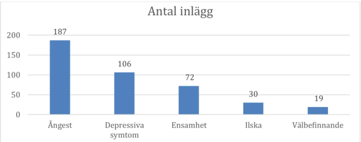 Figur 1. Stapeldiagram över antal inlägg i vardera kategori.  