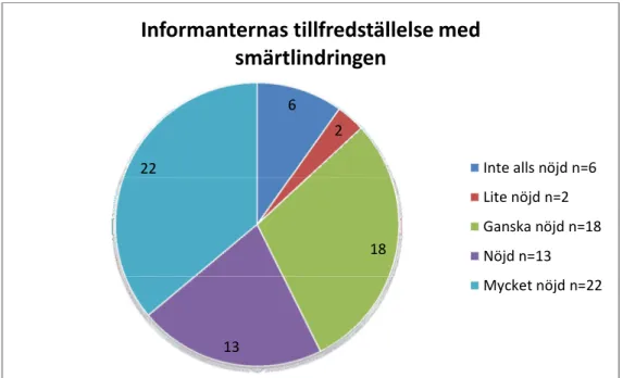 Figur 5. Illustration över fördelning av hur nöjda informanterna var med sin  smärtlindring