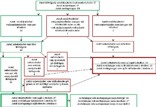 Figur 1. Beskrivning av förfarandet vid kontakt med populationen samt bortfall.  