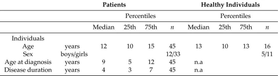 Table 1. Demographic data 45 patients with juvenile idiopathic arthritis and 16 age- and sex-matched healthy individuals.