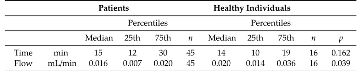 Table 3. Unstimulated parotid saliva sampling time and saliva flow in 45 patients with juvenile idiopathic arthritis and 16 healthy sex- and age-matched healthy individuals comparing the ten first and last sample occasions.
