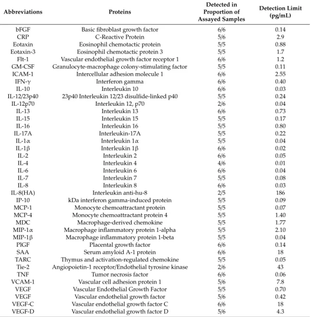 Table 4. Concentrations of 39 inflammatory proteins in parotid saliva from six healthy children