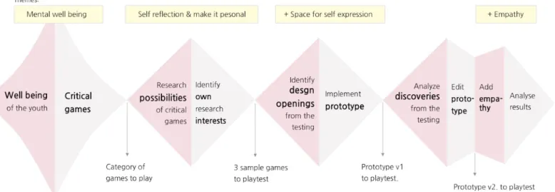 Figure 1: Design process stages    
