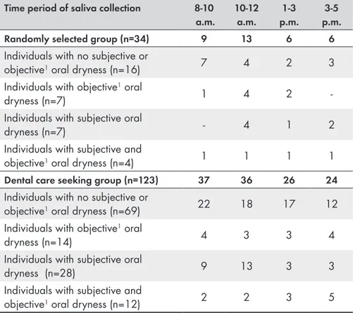 Table 5.  Distribution of participants with respect to time of saliva collection and  subjective and objective oral dryness.