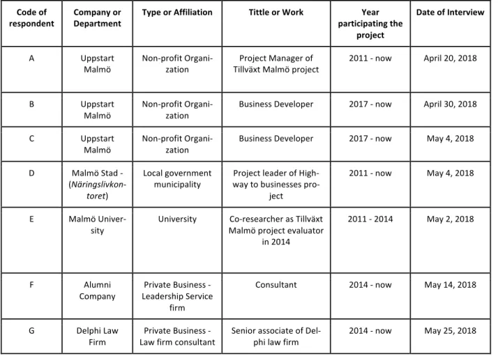 Table	2.	Information	of	the	interview	respondents	