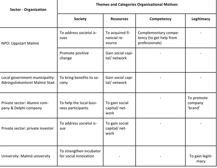 Table	6.	The	Summary	of	organizational	motives	to	join	and	participate	CSSPs	project	based	on	the	inter- Table	6.	The	Summary	of	organizational	motives	to	join	and	participate	CSSPs	project	based	on	the	inter- view	and	document	analysis	according	to	the	th