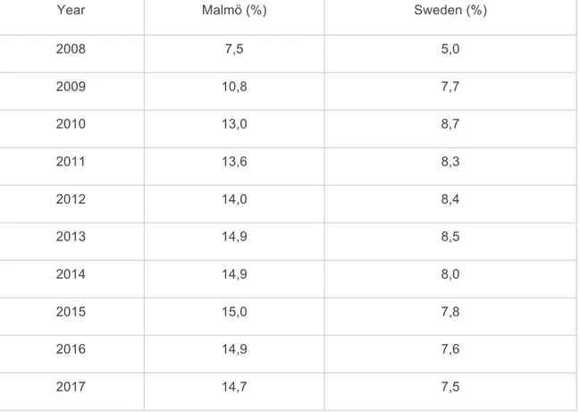 Table 1.  The Unemployment rate in Malmö city compare to the whole Sweden from 2008 to 2017