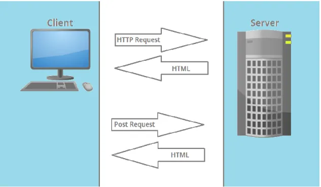 Figur 1 visar hur en begäran från klienten skickas till en server,  som svarar med att  skicka  en  HTML-sida