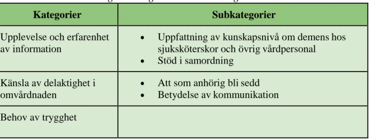 Tabell 4 Sammanställning av kategorier och subkategorier. 