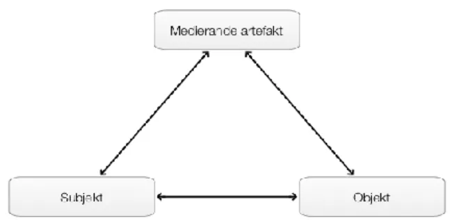 Figur 1: Mediering enligt Vygotskij (1978, s.40)  Figur  2:  Engeströms  tolkning  av  Vygotskijs  mediering  (Engeström,  2001, s.134, min översättning) 