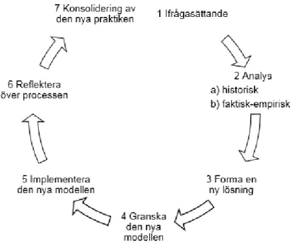 Figur 5: Cykel av expansivt lärande (baserad på Engeström, 1999, s.384, min översättning) 