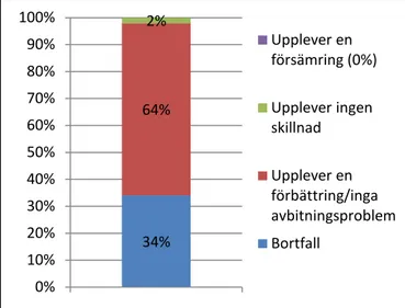 Diagram 3. Hur stor del av patienterna upplever  nedsatt tuggförmåga före 