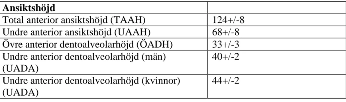 Tabell 2. Medianvärden för kefalometriska värden mätt i grader (°) +/-  standardavvikelser (kaukasier)