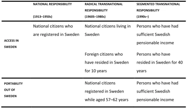 Figure 1. Trans-/national responsibility in the Swedish old-age pension scheme  NATIONAL RESPONSIBILITY  (1913–1950s) RADICAL TRANSNATIONAL RESPONSIBILITY (1960S–1980s) SEGMENTED TRANSNATIONAL RESPONSIBILITY (1990s–) ACCESS IN  SWEDEN
