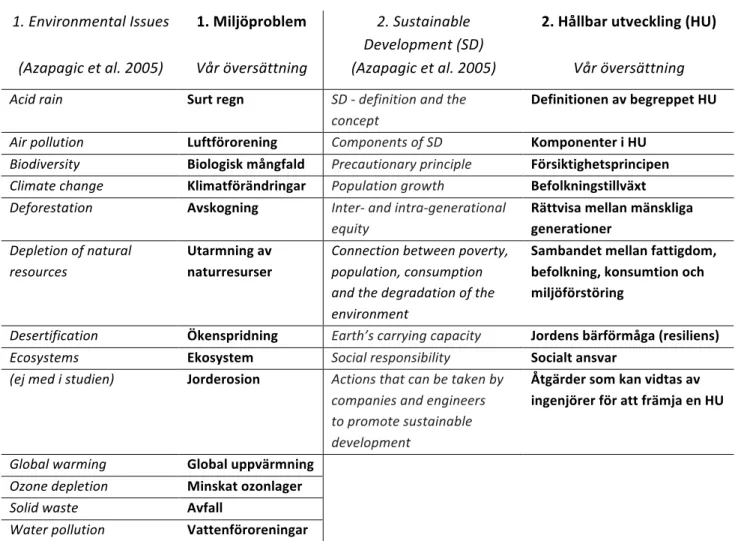 Tabell 1. Följande ämnen fördelade på Miljöproblem och Hållbar utveckling är baserade på en del av  Azapagic et al