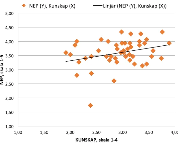 Figur 6. Plottade medelvärden från studenternas (N=48) NEP och Tot-Kunskap (Miljöproblem + HU)  svar