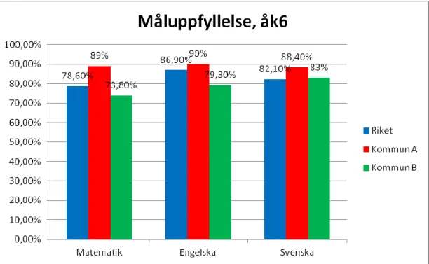 Tabell 4 Resultat av måluppfyllelse efter nationella prov åk 6 läsåret 2011/2012 för kommun A, kommun B och  riket